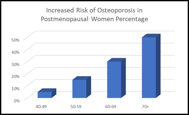 Increased Risk of Osteoporosis - Healix Hospitals